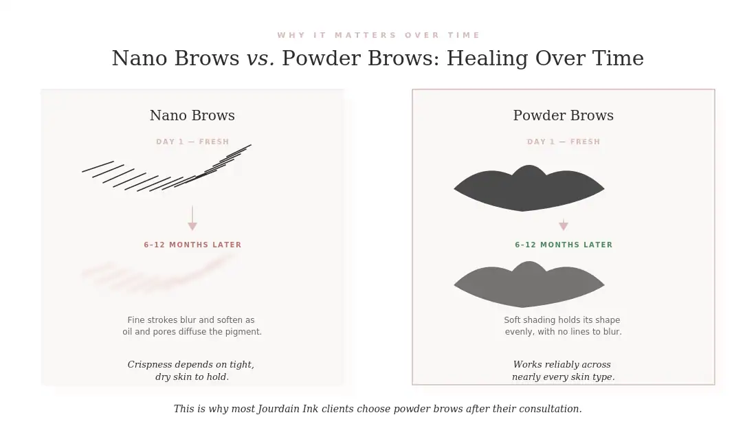 Nano brows vs powder brows healing comparison over time Jourdain Ink Lakeland FL